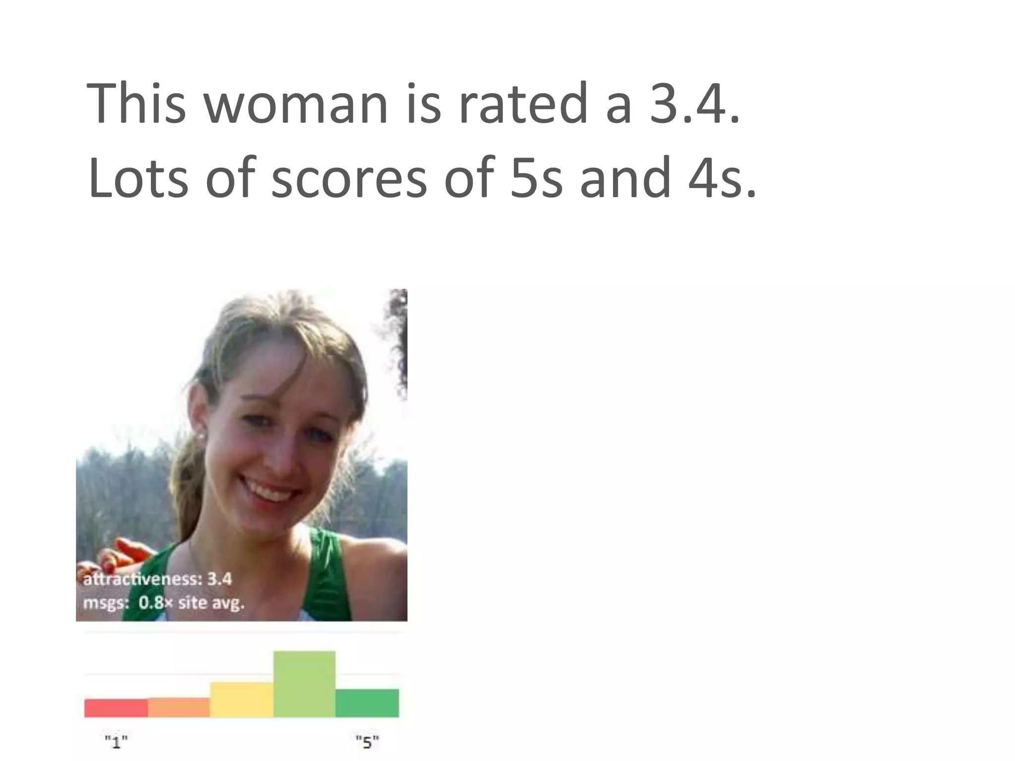 This woman is rated a 3.4.
Lots of scores of 5s and 4s.
 