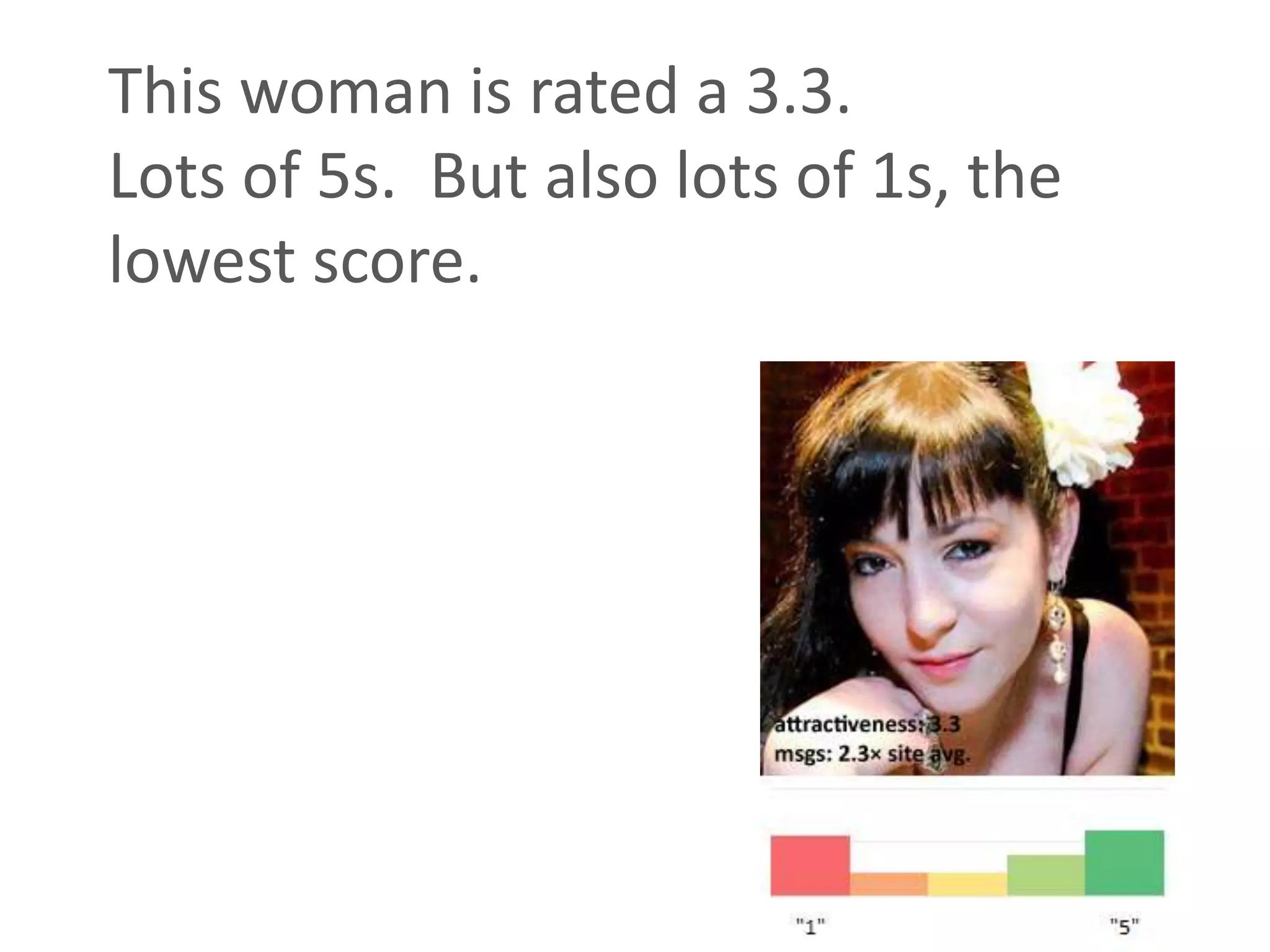 This woman is rated a 3.3.
Lots of 5s. But also lots of 1s, the
lowest score.
 