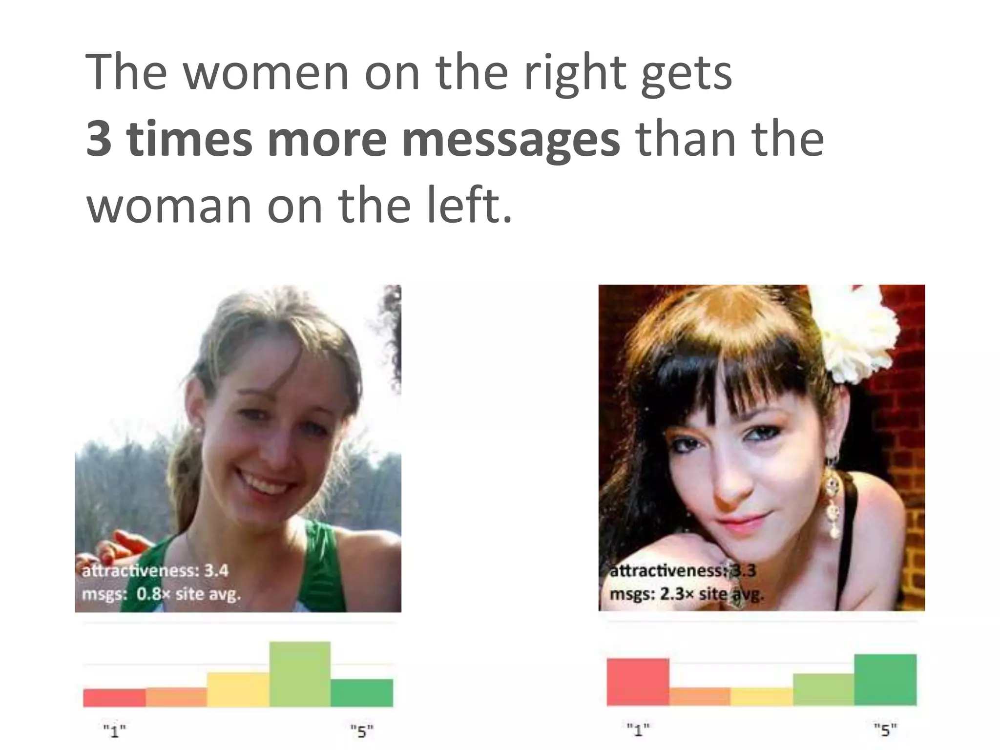 The women on the right gets
3 times more messages than the
woman on the left.
 