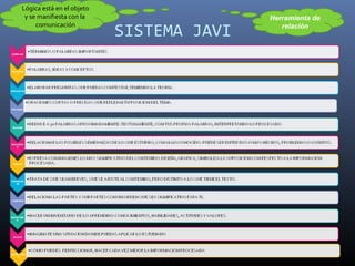 SISTEMA JAVI
Herramienta de
relación
Lógica está en el objeto
y se manifiesta con la
comunicación
 