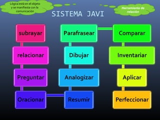 SISTEMA JAVI
Herramienta de
relación
Lógica está en el objeto
y se manifiesta con la
comunicación
 
