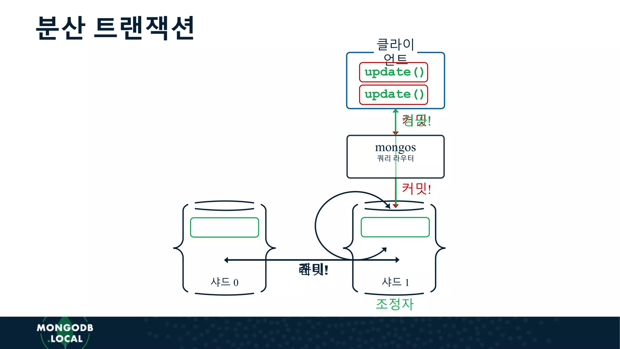 분산 트랜잭션 클라이
언트
샤드 1샤드 1샤드 0
update()
update()
커밋!
커밋!
준비!레디!
성공!
update()
update()
mongos
쿼리 라우터
커밋!
조정자
 