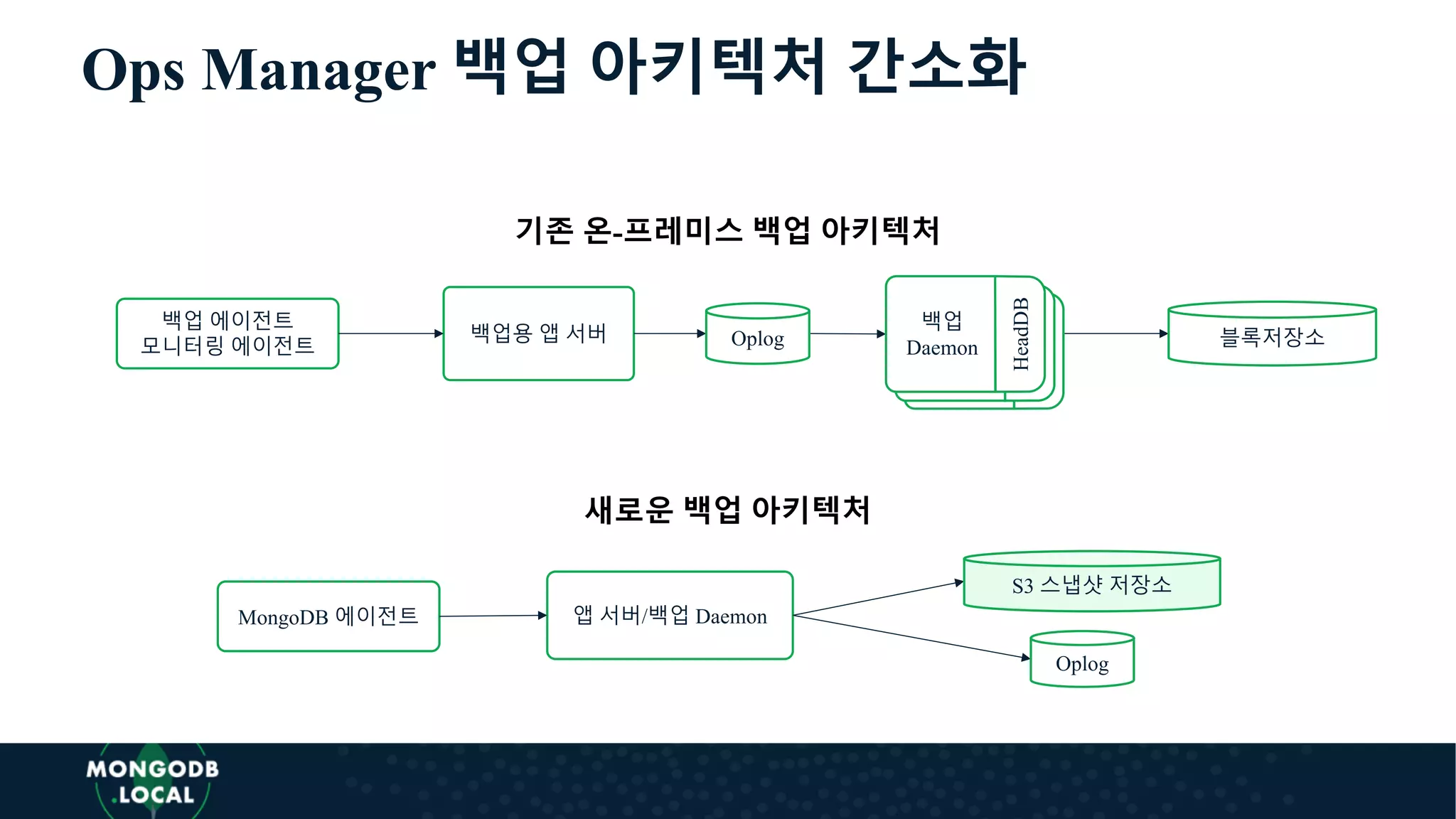 Ops Manager 백업 아키텍처 간소화
기존 온-프레미스 백업 아키텍처
새로운 백업 아키텍처
앱 서버/백업 DaemonMongoDB 에이전트
Oplog
S3 스냅샷 저장소
백업용 앱 서버
백업 에이전트
모니터링 에이전트 Oplog 백업
Daemon
HeadDB
백업
Daemon
HeadDB
백업
Daemon
HeadDB
블록저장소
 
