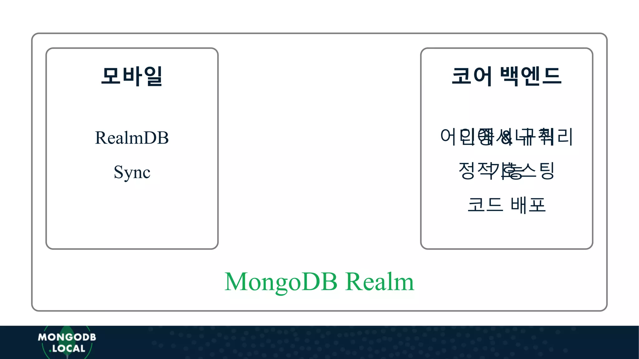 MongoDB Realm
RealmDB
Sync
모바일
인증 & 규칙
기능
코드 배포
코어 백엔드
어디에서나 쿼리
정적 호스팅
 