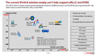 Page 5
The current IPv4/v6 solution simply can’t fully support uRLLC and RTBC
Latency (ms)
Packet Loss Ratio
0
100
-3
10 -4
10 -5
10 -6
10 -7
10 -8
10 -9
10 -10
10
References:
ITU-T Focus Group on Network 2030 Deliverables
3GPP TS 22.261 V15.5.0 (2018-07)
3GPP TS 22.261 V17.3.0 (2020-07)
3GPP TR 22.804 V16.2.0 (2018-12)
3GPP TS 22.104 V17.3.0 (2020-07)
better
better
50
10
1
20
Electricity
Distribution
Holographic
Teleport
Remote
Control
Tactile
Internet
Intelligent
Transport
Robots
High Voltage
Electricity
Distribution
Industrial
Automation
• Packet can be lost
• If retransmitted, the latency
is tripled
• No guarantee for precise KPI
App (user)
TCP (user)
IP (user)
GTP-U (S1)
UDP (Network)
IP (Network)
IP/MPLS/SRv6 Backhaul
Ethernet/PPP
The uRLLC KPI is mission critical and sometimes life critical for 5G/B5G services, but IPv4/IPv6 cannot guarantee KPI. We
need a way to evolve IPv4/v6 for uRLLC and RTBC
 
