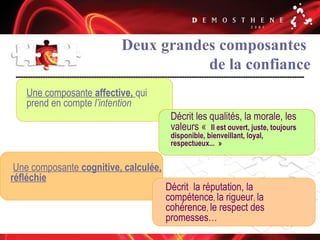 14
Deux grandes composantes
de la confiance
Décrit les qualités, la morale,
les valeurs « Il est ouvert, il est juste, il
est toujours disponible, il est bienveillant, il
est loyal, il est respectueux... »
Une composante affective
Décrit la réputation, la
compétence, la rigueur, la
cohérence, le respect des
promesses…
Une composante cognitive, calculée,
réfléchie
Décrit les qualités, la morale, les
valeurs « Il est ouvert, juste, toujours
disponible, bienveillant, loyal,
respectueux... »
Une composante affective, qui
prend en compte l’intention
 