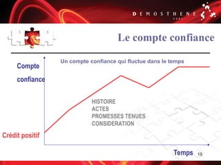 15
Le compte confiance
Temps
Compte
confiance
HISTOIRE
ACTES
PROMESSES TENUES
CONSIDERATION
Crédit positif
Un compte confiance qui fluctue dans le temps
 
