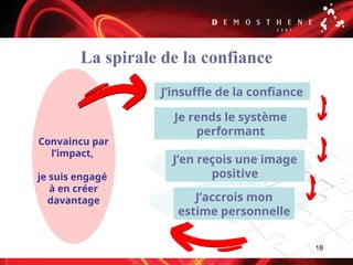 18
La spirale de la confiance
J’insuffle de la confiance
Convaincu par
l’impact,
je suis engagé
à en créer
davantage J’accrois mon
estime personnelle
Je rends le système
performant
J’en reçois une image
positive
 