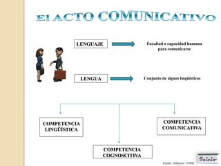 LENGUAJE                      Facultad o capacidad humana
                                              para comunicarse




               LENGUA                  Conjunto de signos lingüísticos




COMPETENCIA                                      COMPETENCIA
 LINGÜÍSTICA                                     COMUNICATIVA



                        COMPETENCIA
                        COGNOSCITIVA
                                                 Fuente: Alfatexto (1998)
 