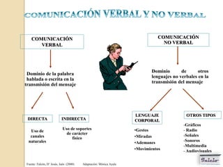 COMUNICACIÓN                                                              COMUNICACIÓN
      VERBAL                                                                   NO VERBAL




                                                                           Dominio       de      otros
 Dominio de la palabra
                                                                           lenguajes no verbales en la
 hablada o escrita en la
                                                                           transmisión del mensaje
transmisión del mensaje




                                                                   LENGUAJE                OTROS TIPOS
 DIRECTA                   INDIRECTA                               CORPORAL
                                                                                          -Gráficos
                           Uso de soportes                         •Gestos                - Radio
  Uso de
                             de carácter                                                  -Señales
  canales                       físico                             •Miradas
 naturales                                                         •Ademanes              -Sonoros
                                                                                          -Multimedia
                                                                   •Movimientos           - Audiovisuales

Fuente: Falcón, D’ Jesús, Jaén (2000)   Adaptación: Mónica Ayala
 