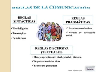 REGLAS                                        REGLAS
  SINTÁCTICAS                                   PRAGMÁTICAS
Morfológicas                                    Eventos comunicativos

Fonológicas                                     Normas de interacción
                                                social.
Semánticas


                   REGLAS DISCURSIVA
                      (TEXTUALES)
                Manejo apropiado del nivel global del discurso
                Organización de las ideas
                Estructura gramatical
                                                  Fuente: Alfatexto (1998)
 