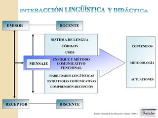 EMISOR                    DOCENTE


                     SISTEMA DE LENGUA
                           CÓDIGOS                                                     CONTENIDOS

                             USOS

                      ENFOQUE Y MÉTODO
           MENSAJE      COMUNICATIVO                                                 METODOLOGÍA
                         FUNCIONAL

                     HABILIDADES LINGÜÍSTICAS
                                                                                      ACTUACIONES
                 ESTRATEGIAS COMUNICATIVAS
                     COMPRENSIÓN-RECEPCIÓN




RECEPTOR                  DISCENTE

                                                Fuente: Manual de la Educación. Océano (2001)
 