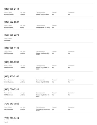 (913) 905-2114
Phone Carrier
Verizon Business
Line Type
Landline
Carrier Location
Kansas City, KS 66062
Prepaid
No
Connected
No
(913) 522-5587
Phone Carrier
Verizon Wireless
Line Type
Mobile
Carrier Location
Independence, KS 66062
Prepaid
No
(800) 528-2273
Phone Carrier
Unavailable
(816) 965-1448
Phone Carrier
AT&T Southwest
Line Type
Landline
Carrier Location
Kansas City-South, MO
64030
Prepaid
No
Connected
No
(913) 829-8760
Phone Carrier
AT&T Southwest
Line Type
Landline
Carrier Location
Kansas City-Olathe, KS
66031
Prepaid
No
Connected
No
(913) 905-2100
Phone Carrier
Verizon Business
Line Type
Landline
Carrier Location
Kansas City, KS 66062
Prepaid
No
Connected
No
(913) 764-0313
Phone Carrier
AT&T Southwest
Line Type
Landline
Carrier Location
Kansas City-Olathe, KS
66031
Prepaid
No
Connected
No
(704) 540-7862
Phone Carrier
AT&T Southeast
Line Type
Landline
Carrier Location
Charlotte-Carmel Rd, NC
28126
Prepaid
No
Connected
No
(785) 218-9414
Page 6
 