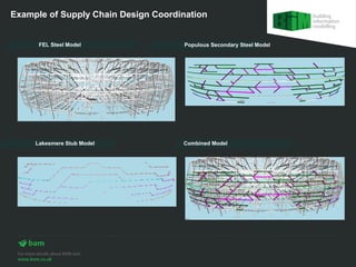 Example of Supply Chain Design Coordination


      FEL Steel Model                Populous Secondary Steel Model




     Lakesmere Stub Model            Combined Model
 