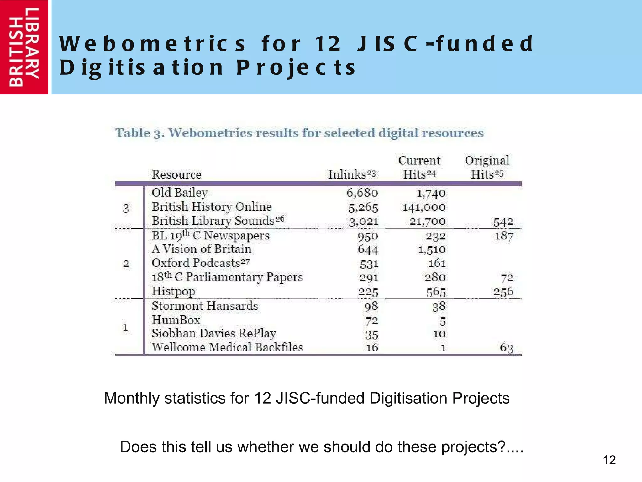 Webometrics for 12 JISC-funded Digitisation Projects Monthly statistics for 12 JISC-funded Digitisation Projects Does this tell us whether we should do these projects?.... 