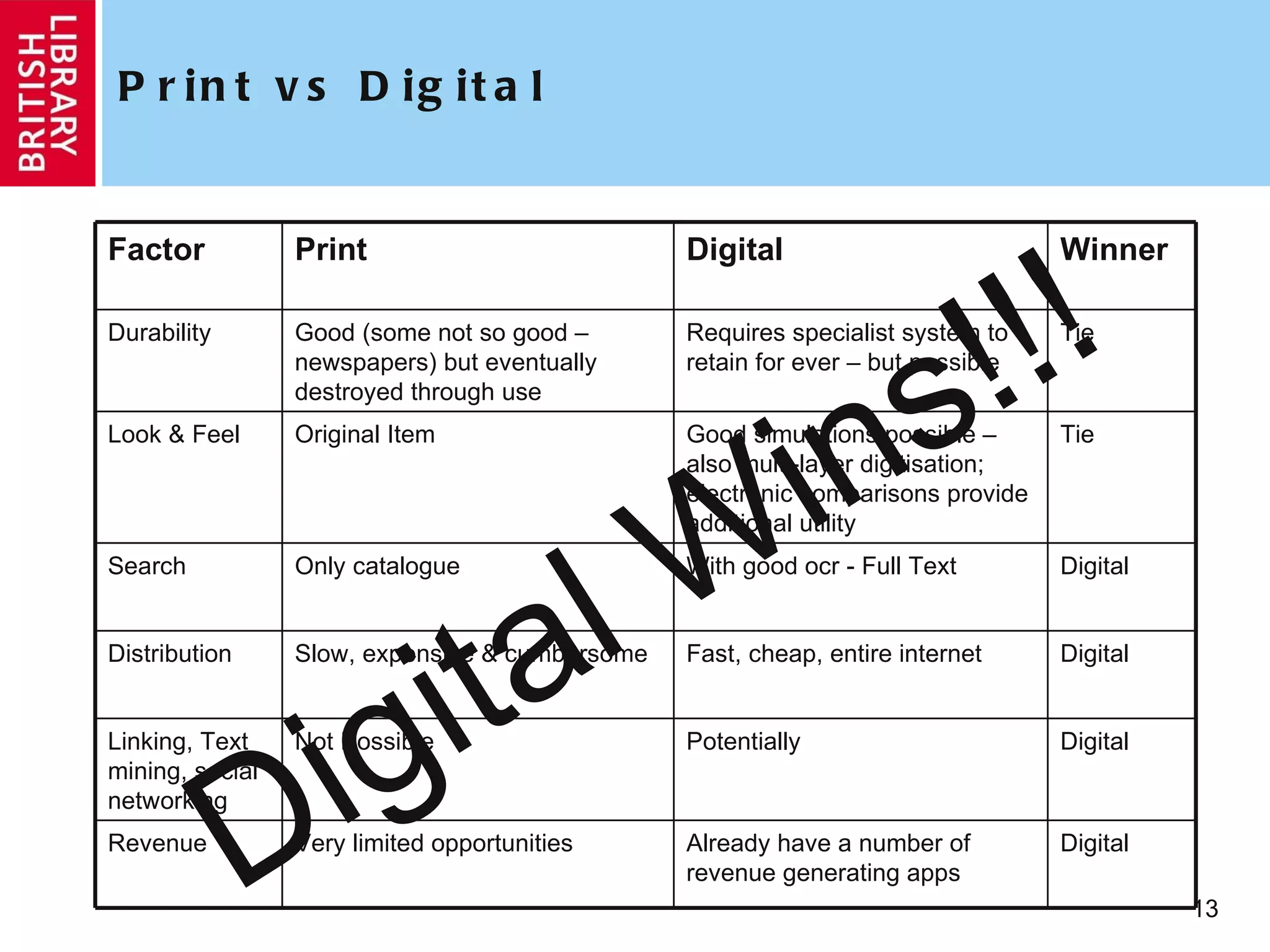 Print vs Digital Digital Wins!!! Factor Print Digital Winner Durability Good (some not so good – newspapers) but eventually destroyed through use Requires specialist system to retain for ever – but possible Tie Look & Feel Original Item Good simulations possible – also multi-layer digitisation; electronic comparisons provide additional utility Tie Search Only catalogue With good ocr - Full Text Digital Distribution Slow, expensive & cumbersome Fast, cheap, entire internet Digital Linking, Text mining, social networking Not Possible Potentially Digital Revenue Very limited opportunities Already have a number of revenue generating apps Digital 