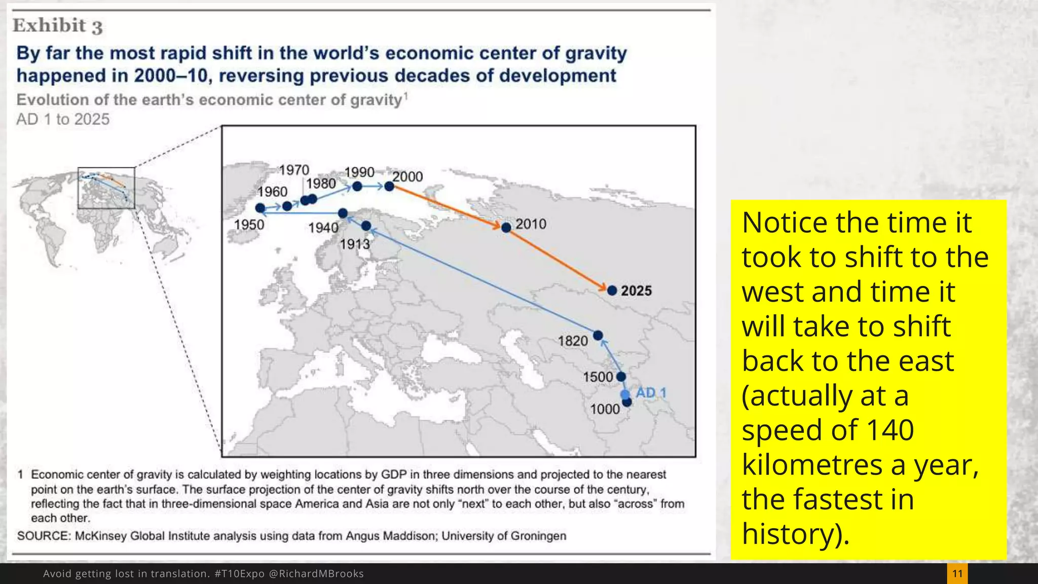 Notice the time it 
took to shift to the 
west and time it 
will take to shift 
back to the east 
(actually at a 
speed of 140 
kilometres a year, 
the fastest in 
history). 
Avoid getting lost in translation. #T10Expo @RichardMBrooks 11 
 