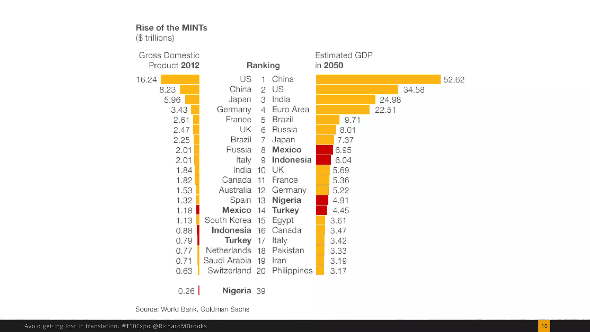 Avoid getting lost in translation. #T10Expo @RichardMBrooks 16 
 