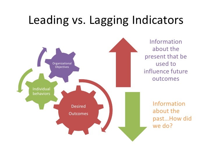 Leading and lagging indicators trading