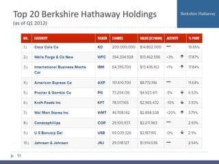 Top 20 Berkshire Hathaway Holdings
(as of Q1 2012)




 11
 