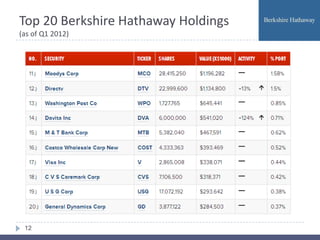 Top 20 Berkshire Hathaway Holdings
(as of Q1 2012)




 12
 