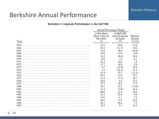 Berkshire Annual Performance




14
 