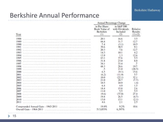 Berkshire Annual Performance




15
 