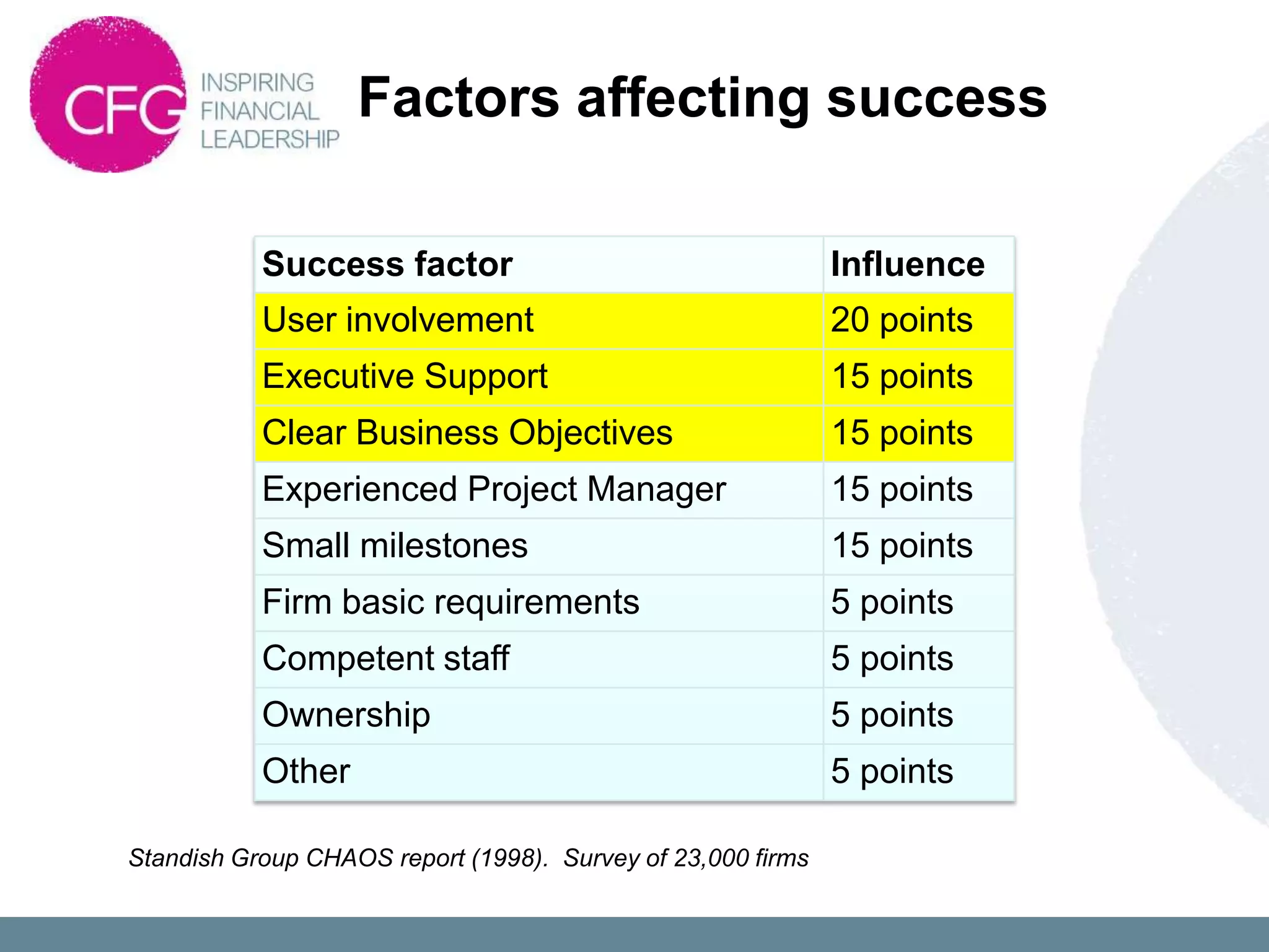 Factors affecting success

           Success factor                                    Influence
           User involvement                                  20 points
           Executive Support                                 15 points
           Clear Business Objectives                         15 points
           Experienced Project Manager                       15 points
           Small milestones                                  15 points
           Firm basic requirements                           5 points
           Competent staff                                   5 points
           Ownership                                         5 points
           Other                                             5 points

Standish Group CHAOS report (1998). Survey of 23,000 firms
 