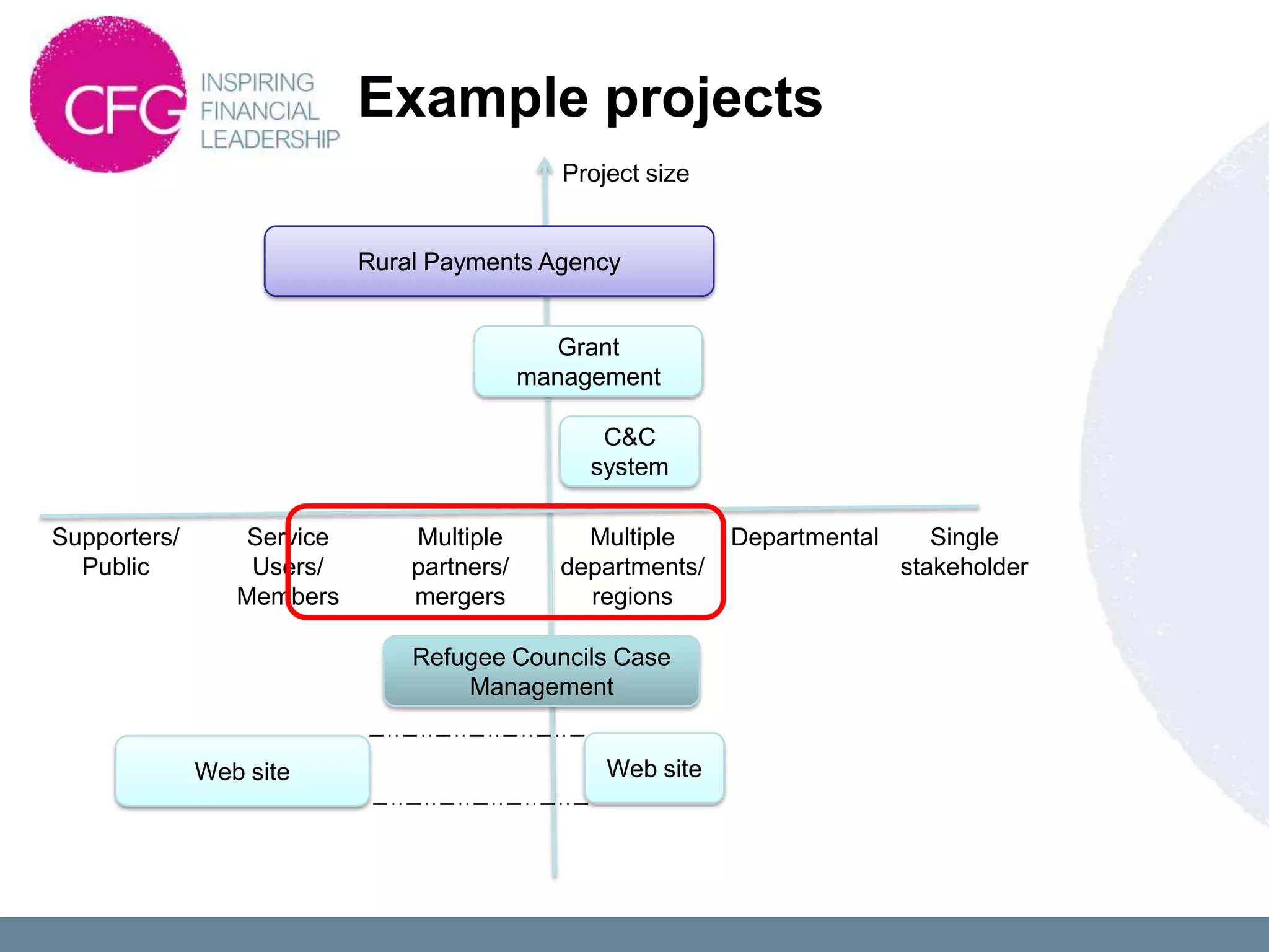 Example projects
                                               Project size


                            Rural Payments Agency


                                              Grant
                                            management

                                                  C&C
                                                 system

Supporters/       Service       Multiple         Multiple     Departmental      Single
  Public          Users/        partners/      departments/                  stakeholder
                 Members        mergers          regions

                                Refugee Councils Case
                                    Management


              Web site                             Web site
 