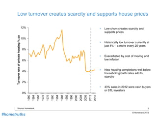 3
© Hometrack 2013
Low turnover creates scarcity and supports house prices
Source: Hometrack
0%
2%
4%
6%
8%
10%
12% 1960
1964
1968
1972
1976
1980
1984
1988
1992
1996
2000
2004
2008
2012
2016
Turnoverrateofprivatehousing%pa
> Low churn creates scarcity and
supports prices
> Historically low turnover currently at
just 4% – a move every 25 years
> Exacerbated by cost of moving and
low inflation
> New housing completions well below
household growth rates add to
scarcity
> 43% sales in 2012 were cash buyers
or BTL investors
#hometruths
 
