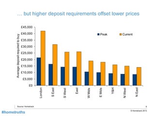 6
© Hometrack 2013
… but higher deposit requirements offset lower prices
Source: Hometrack
£0
£5,000
£10,000
£15,000
£20,000
£25,000
£30,000
£35,000
£40,000
£45,000
London
SEast
SWest
East
WMids
EMids
Y&H
NWest
NEast
Averagedepositrequiredtobuy
Peak Current
#hometruths
 