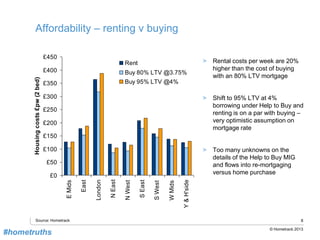 8
© Hometrack 2013
Affordability – renting v buying
£0
£50
£100
£150
£200
£250
£300
£350
£400
£450
EMids
East
London
NEast
NWest
SEast
SWest
WMids
Y&H'side
Housingcosts£pw(2bed)
Rent
Buy 80% LTV @3.75%
Buy 95% LTV @4%
Source: Hometrack
> Rental costs per week are 20%
higher than the cost of buying
with an 80% LTV mortgage
> Shift to 95% LTV at 4%
borrowing under Help to Buy and
renting is on a par with buying –
very optimistic assumption on
mortgage rate
> Too many unknowns on the
details of the Help to Buy MIG
and flows into re-mortgaging
versus home purchase
#hometruths
 