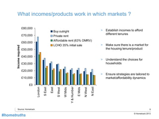 9
© Hometrack 2013
What incomes/products work in which markets ?
£0
£10,000
£20,000
£30,000
£40,000
£50,000
£60,000
£70,000
£80,000
London
SEast
East
SWest
WMids
Y&Humber
EMids
NWest
NEast
Incomerequired
Buy outright
Private rent
Affordable rent (63% OMRV)
LCHO 35% initial sale
Source: Hometrack
> Establish incomes to afford
different tenures
> Make sure there is a market for
the housing tenure/product
> Understand the choices for
households
> Ensure strategies are tailored to
market/affordability dynamics
#hometruths
 