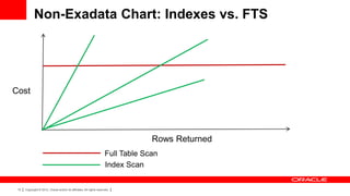 Non-Exadata Chart: Indexes vs. FTS




Cost




                                                                                   Rows Returned
                                                                      Full Table Scan
                                                                      Index Scan


 15   Copyright © 2012, Oracle and/or its affiliates. All rights reserved.
 