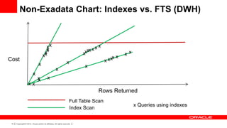 Non-Exadata Chart: Indexes vs. FTS (DWH)



                                        xx                                           x   x
                                       xx                                       xx x
                                      xx                                      xx                      xx
                                                                                                 xx
Cost                                                                 x                       x xx
                                 x                                             x
                                                       x
                          x
                                x
                                x           x
                    xx
                                                                                         Rows Returned
                                                                        Full Table Scan
                                                                                                           x Queries using indexes
                                                                        Index Scan

 16   Copyright © 2012, Oracle and/or its affiliates. All rights reserved.
 