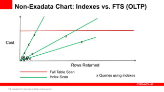Non-Exadata Chart: Indexes vs. FTS (OLTP)



                                           x                                    x
Cost                                                                                     x
                                 x

                       x     x
                       x xx
                    xx x
                     x
                    x x xx x
                                                                                    Rows Returned
                                                                       Full Table Scan
                                                                       Index Scan              x Queries using indexes


 17   Copyright © 2012, Oracle and/or its affiliates. All rights reserved.
 