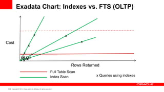 Exadata Chart: Indexes vs. FTS (OLTP)



                                           x                                     x
Cost                                                                                      x
                                 x

                      x     x
                      x xxx
                    xx x
                     xx
                    x x xx
                                                                                     Rows Returned
                                                                        Full Table Scan
                                                                        Index Scan              x Queries using indexes


 20   Copyright © 2012, Oracle and/or its affiliates. All rights reserved.
 