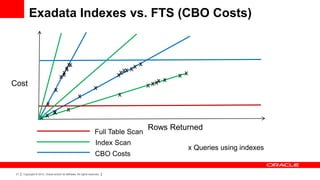 Exadata Indexes vs. FTS (CBO Costs)



                                         x
                                        xx                                         xx
                                                                               xx x
                                       x
                                      xx                                     xx                  xx
                                                                                            xx
Cost                                                                 x                  x xx
                                 x
                                                      x                      x
                          x
                       x
                       x                    x
                    xx
                                                                                        Rows Returned
                                                                     Full Table Scan
                                                                      Index Scan
                                                                                                      x Queries using indexes
                                                                      CBO Costs

 21   Copyright © 2012, Oracle and/or its affiliates. All rights reserved.
 