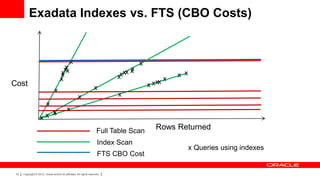Exadata Indexes vs. FTS (CBO Costs)


                                               x                                      x
                                        x
                                        xx                                        x
                                      x
                                      x                                      xxxx x                 x x
                                      x                                                         x
Cost                                                                 x                    x xxx
                                 x
                                                      x                      x
                          x
                       x                    x
                       x
                    xx
                                                                       Full Table Scan
                                                                                             Rows Returned
                                                                       Index Scan
                                                                                                          x Queries using indexes
                                                                       FTS CBO Cost

 22   Copyright © 2012, Oracle and/or its affiliates. All rights reserved.
 