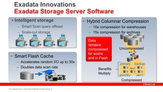 Exadata Innovations
       Exadata Storage Server Software
     Intelligent storage                                                      • Hybrid Columnar Compression
              – Smart Scan query offload                                         – 10x compression for warehouses
              – Scale-out storage                                                – 15x compression for archives

                                                                                 Data
                           +                       +                       +     remains
                                                                                 compressed       Uncompressed
                                                                                 for scans
    • Smart Flash Cache                                                          and in Flash
            – Accelerates random I/O up to 30x                                                    primary backup
            – Doubles data scan rate                                                   Benefits          test
                                                                                       Multiply   standby   dev’t
                                                                                                   Compressed

3   Copyright © 2012, Oracle and/or its affiliates. All rights reserved.
 
