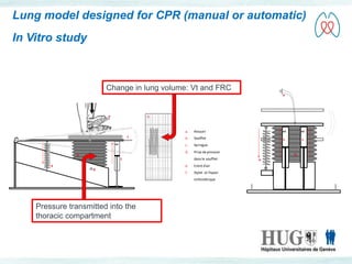 Lung model designed for CPR (manual or automatic) 
Change in lung volume: Vt and FRC 
ml 
a 
b 
c 
d 
e f 
a. Ressort 
b. Soufflet 
c. Seringue 
d. Prise de pression 
dans le soufflet 
e. Entré d’air 
f. Stylet et Papier 
millimétrique 
f 
e 
ml ml 
c 
a 
b 
c 
In Vitro study 
Pressure transmitted into the 
thoracic compartment 
 