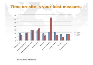 Time on-site is your best measure.

 35


 30


 25


 20


 15

                                   Aug-09
 10
                                   Aug-08

  5


  0




      Source: Editor & Publisher
 