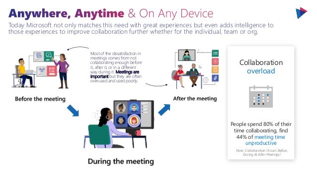 Today Microsoft not only matches this need with great experiences but even adds intelligence to
those experiences to improve collaboration further whether for the individual, team or org.
Collaboration
overload
People spend 80% of their
time collaborating, find
44% of meeting time
unproductive
Note: Collaboration Occurs Before,
During & After Meetings!
Most of the dissatisfaction in
meetings comes from not
collaborating enough before
it, after it, or in a different
way during it. Meetings are
important but they are often
overused and used poorly.
 