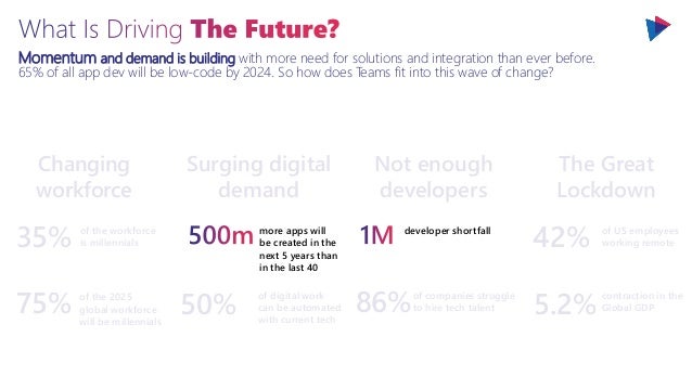 Changing
workforce
35% of the workforce
is millennials
Surging digital
demand
Not enough
developers
The Great
Lockdown
42% of US employees
working remote
5.2%
contraction in the
Global GDP
more apps will
be created in the
next 5 years than
in the last 40
50%
of digital work
can be automated
with current tech
developer shortfall
What is driving the demand?
86%of companies struggle
to hire tech talent
75% of the 2025
global workforce
will be millennials
Momentum and demand is building with more need for solutions and integration than ever before.
65% of all app dev will be low-code by 2024. So how does Teams fit into this wave of change?
 