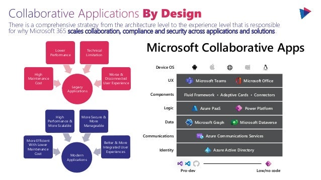 There is a comprehensive strategy from the architecture level to the experience level that is responsible
for why Microsoft 365 scales collaboration, compliance and security across applications and solutions.
Microsoft Collaborative Apps
Device OS
UX Microsoft Teams Microsoft Office
Components Fluid Framework • Adaptive Cards • Connectors
Logic Azure PaaS Power Platform
Data Microsoft Graph Microsoft Dataverse
Communications Azure Communications Services
Identity Azure Active Directory
Pro-dev Low/no code
Legacy
Applications
High
Maintenance
Cost
Lower
Performance
Technical
Limitation
Worse &
Disconnected
User Experience
Modern
Applications
More Efficient
With Lower
Maintenance
Cost
High
Performance &
More Scalable
More Secure &
More
Manageable
Better & More
Integrated User
Experiences
 