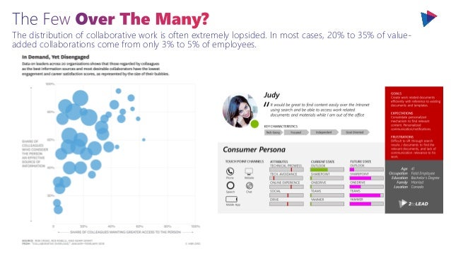 The distribution of collaborative work is often extremely lopsided. In most cases, 20% to 35% of value-
added collaborations come from only 3% to 5% of employees.
 