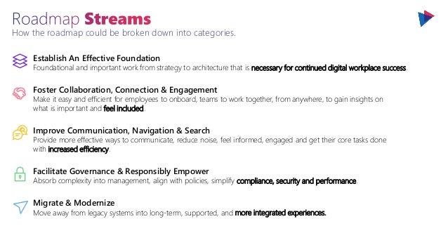 How the roadmap could be broken down into categories.
Facilitate Governance & Responsibly Empower
Absorb complexity into management, align with policies, simplify compliance, security and performance.
Establish An Effective Foundation
Foundational and important work from strategy to architecture that is necessary for continued digital workplace success.
Migrate & Modernize
Move away from legacy systems into long-term, supported, and more integrated experiences.
Foster Collaboration, Connection & Engagement
Make it easy and efficient for employees to onboard, teams to work together, from anywhere, to gain insights on
what is important and feel included.
Improve Communication, Navigation & Search
Provide more effective ways to communicate, reduce noise, feel informed, engaged and get their core tasks done
with increased efficiency.
 