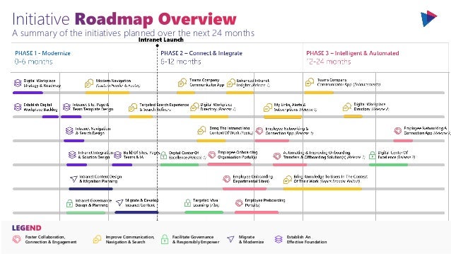 A summary of the initiatives planned over the next 24 months
Foster Collaboration,
Connection & Engagement
Improve Communication,
Navigation & Search
Migrate
& Modernize
Establish An
Effective Foundation
Facilitate Governance
& Responsibly Empower
 