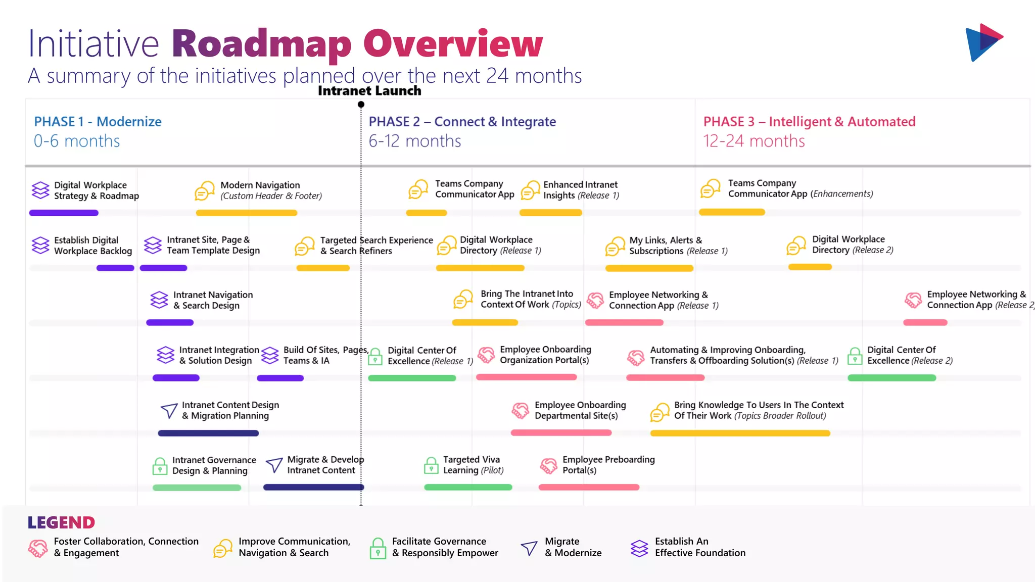 A summary of the initiatives planned over the next 24 months
Foster Collaboration, Connection
& Engagement
Improve Communication,
Navigation & Search
Migrate
& Modernize
Establish An
Effective Foundation
Facilitate Governance
& Responsibly Empower
 