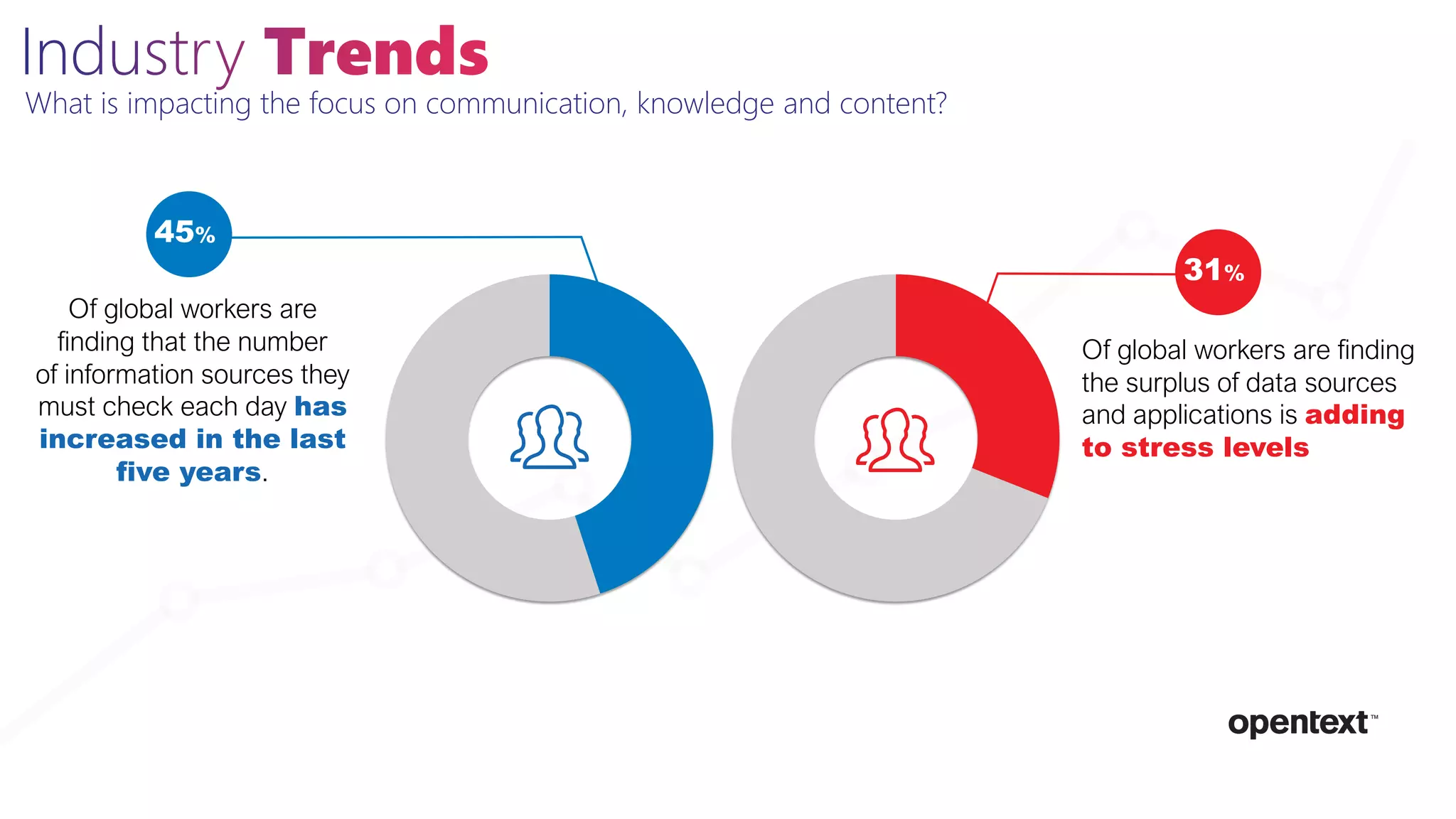 Of global workers are
finding that the number
of information sources they
must check each day has
increased in the last
five years.
Of global workers are finding
the surplus of data sources
and applications is adding
to stress levels
31%
45%
What is impacting the focus on communication, knowledge and content?
 